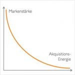 Marke-Energie