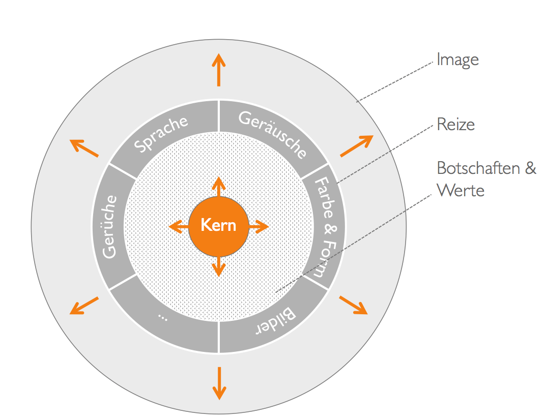 Markenmodell von em-faktor