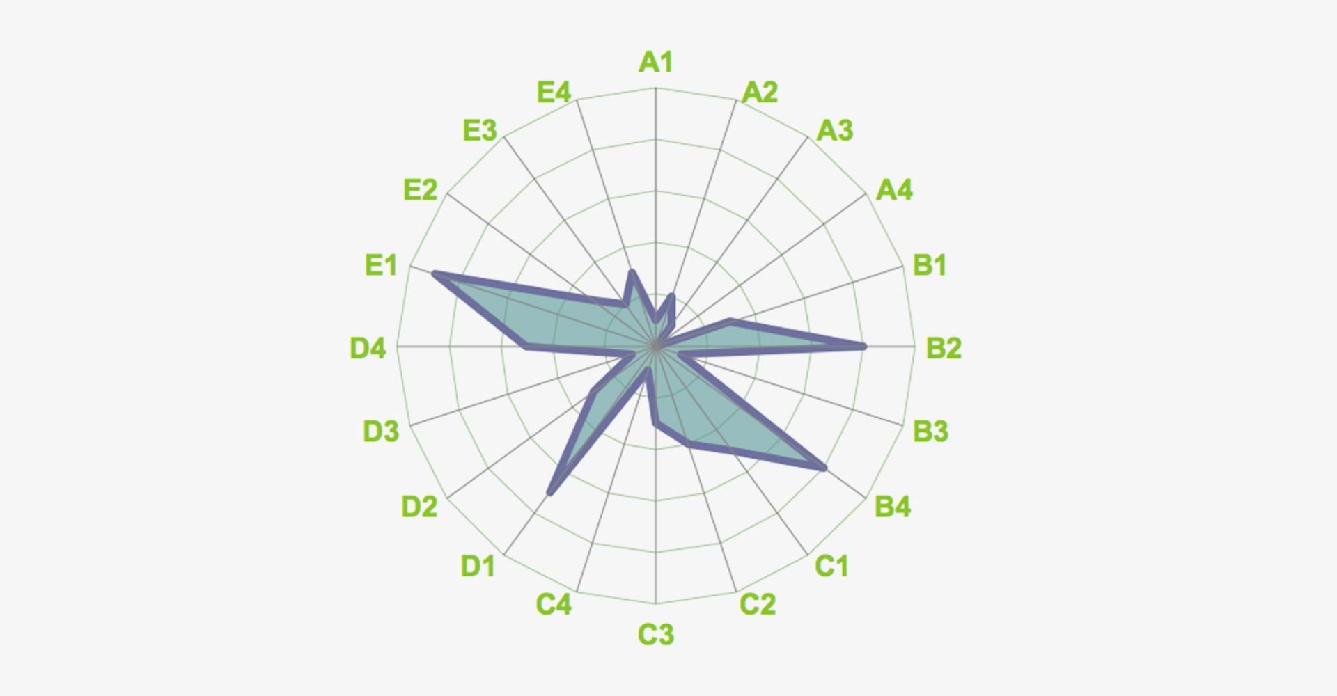 Das Sterndiagramm macht anhand der 20 Themen der Gemeinwohl-Bilanz (A1–E4) Potenziale (